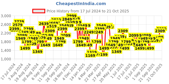 myntra.com Marks & Spencer Women High Rise Joggers marks & spencer Price History Graph from 17 Jul 2024 to 21 Oct 2025