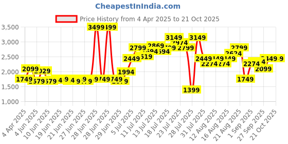 myntra.com Marks & Spencer Women High-Rise Parallel Trousers marks & spencer Price History Graph from 4 Apr 2025 to 21 Oct 2025
