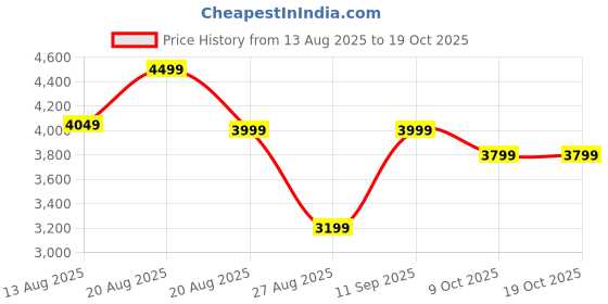 myntra.com Marks & Spencer Women High-Rise Parallel Trousers marks & spencer Price History Graph from 13 Aug 2025 to 18 Oct 2025