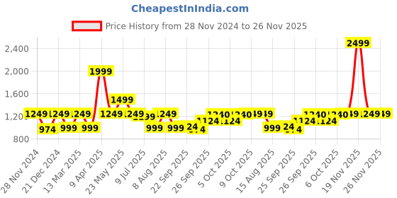 myntra.com Marks & Spencer Women High-Rise Regular Fit Bootcut Trousers marks & spencer Price History Graph from 28 Nov 2024 to 25 Nov 2025