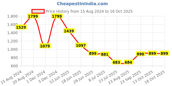 myntra.com Marks & Spencer Women High-Rise Regular Fit  Regular Shorts marks & spencer Price History Graph from 15 Aug 2024 to 15 Oct 2025