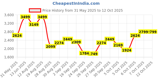 myntra.com Marks & Spencer Women High-Rise Regular Fit Trousers marks & spencer Price History Graph from 31 May 2025 to 12 Oct 2025