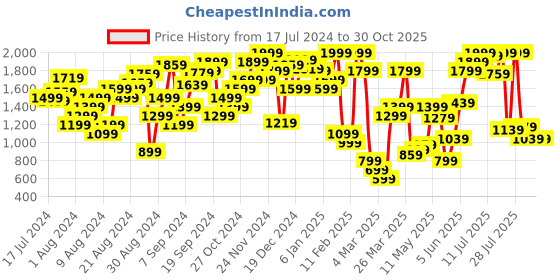 myntra.com Marks & Spencer Women High-Rise Regular Shorts marks & spencer Price History Graph from 17 Jul 2024 to 30 Oct 2025