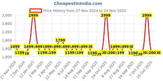 myntra.com Marks & Spencer Women High-Rise Regular Trouser marks & spencer Price History Graph from 27 Nov 2024 to 24 Nov 2025