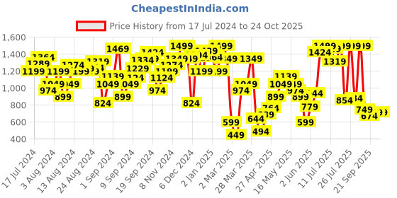 myntra.com Marks & Spencer Women High-Rise Shorts marks & spencer Price History Graph from 17 Jul 2024 to 24 Oct 2025