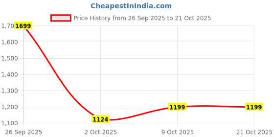 myntra.com Marks & Spencer Women High-Rise Shorts marks & spencer Price History Graph from 26 Sep 2025 to 21 Oct 2025