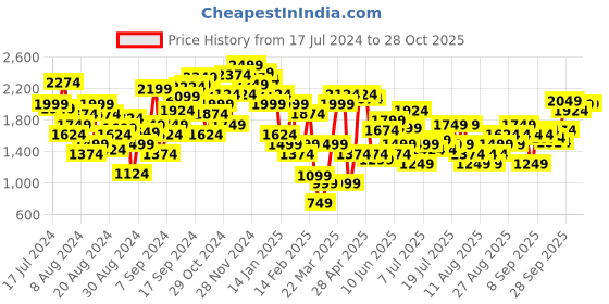 myntra.com Marks & Spencer Women High Rise Trousers marks & spencer Price History Graph from 17 Jul 2024 to 25 Oct 2025