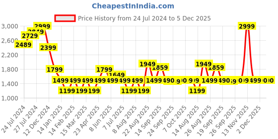 myntra.com Marks & Spencer Women High-Rise Trousers marks & spencer Price History Graph from 24 Jul 2024 to 5 Dec 2025