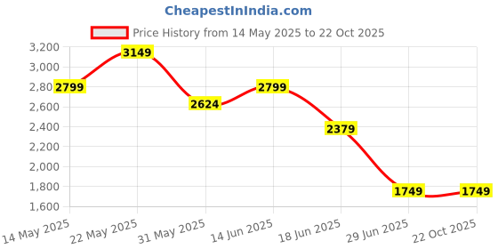myntra.com Marks & Spencer Women High-Rise Trousers marks & spencer Price History Graph from 14 May 2025 to 22 Oct 2025