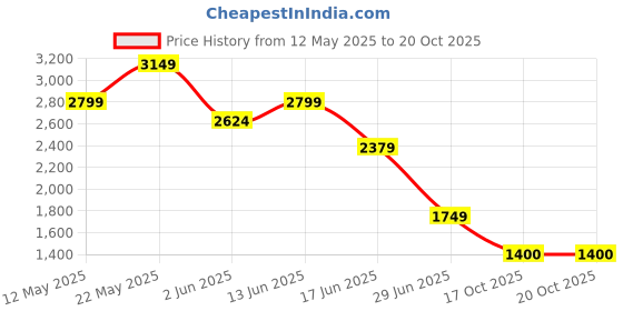 myntra.com Marks & Spencer Women High-Rise Trousers marks & spencer Price History Graph from 12 May 2025 to 17 Oct 2025