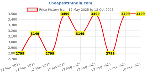 myntra.com Marks & Spencer Women High-Rise Twill Wide Trousers marks & spencer Price History Graph from 12 May 2025 to 18 Oct 2025