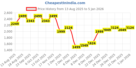 myntra.com Marks & Spencer Women Hooded Sweatshirt marks & spencer Price History Graph from 13 Aug 2025 to 5 Jan 2026