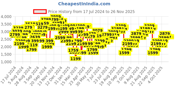 myntra.com Marks & Spencer Women Houndstooth Print High-Rise Trousers marks & spencer Price History Graph from 17 Jul 2024 to 25 Nov 2025