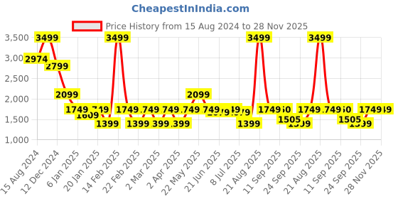 myntra.com Marks & Spencer Women Jogger High-Rise Clean Look Stretchable Jeans marks & spencer Price History Graph from 15 Aug 2024 to 28 Nov 2025