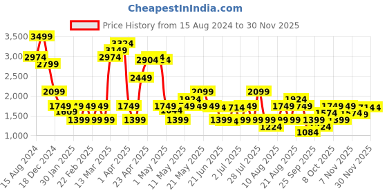 myntra.com Marks & Spencer Women Jogger High-Rise Clean Look Stretchable Jeans marks & spencer Price History Graph from 15 Aug 2024 to 30 Nov 2025