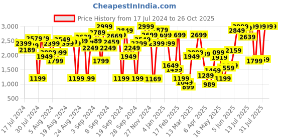 myntra.com Marks & Spencer Women Khaki Printed High-Rise Cargo Shorts marks & spencer Price History Graph from 17 Jul 2024 to 26 Oct 2025