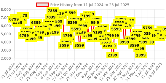 myntra.com Marks & Spencer Women Lightweight Crop Leather Jacket marks & spencer Price History Graph from 11 Jul 2024 to 19 Jul 2025