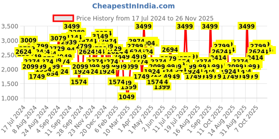myntra.com Marks & Spencer Women Lightweight Tailored Jacket marks & spencer Price History Graph from 17 Jul 2024 to 25 Nov 2025