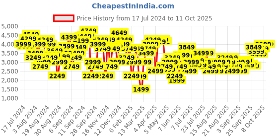 myntra.com Marks & Spencer Women Long Sleeves Front-Open Sweater marks & spencer Price History Graph from 17 Jul 2024 to 11 Oct 2025