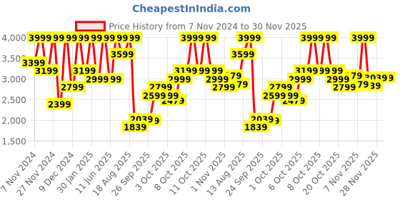 myntra.com Marks & Spencer Women Longline Denim Jacket with Patchwork marks & spencer Price History Graph from 7 Nov 2024 to 30 Nov 2025