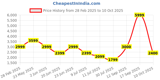 myntra.com Marks & Spencer Women Longline Open Front Jacket with Embroidered marks & spencer Price History Graph from 28 Feb 2025 to 10 Oct 2025