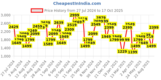 myntra.com Marks & Spencer Women Magenta Ethnic Motifs Printed Joggers marks & spencer Price History Graph from 27 Jul 2024 to 17 Oct 2025