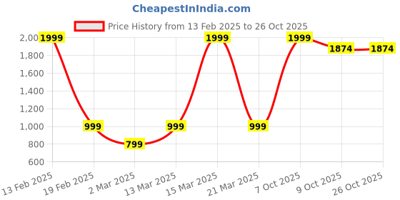myntra.com Marks & Spencer Women Maternity Skinny Fit High-Rise Jeans marks & spencer Price History Graph from 13 Feb 2025 to 26 Oct 2025