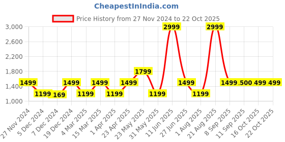 myntra.com Marks & Spencer Women Mid Rise Bootcut High-Rise Stretchable Jeans marks & spencer Price History Graph from 27 Nov 2024 to 21 Oct 2025