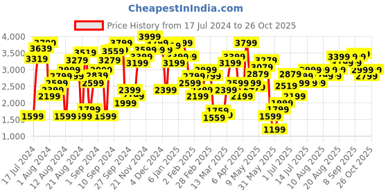myntra.com Marks & Spencer Women Mom-Fit High-Rise Cropped Jeans marks & spencer Price History Graph from 17 Jul 2024 to 26 Oct 2025