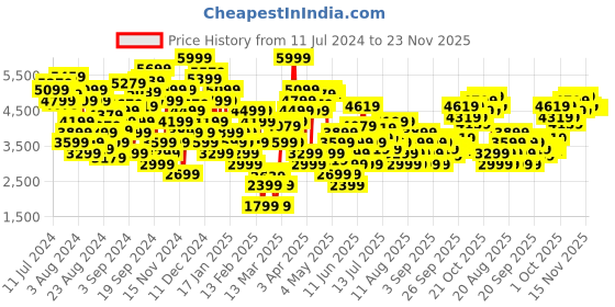 myntra.com Marks & Spencer Women Navy Blue Floral Longline Open Front Jacket with Embroidered marks & spencer Price History Graph from 11 Jul 2024 to 23 Nov 2025