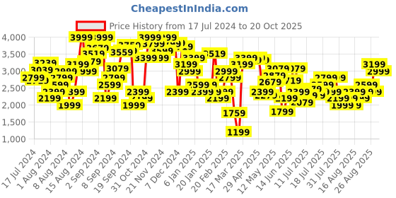 myntra.com Marks & Spencer Women Navy Blue High-Rise Low Distress Jeans marks & spencer Price History Graph from 17 Jul 2024 to 20 Oct 2025