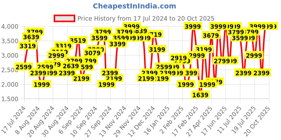 myntra.com Marks & Spencer Women Navy Blue Relaxed Fit High-Rise Jeans marks & spencer Price History Graph from 17 Jul 2024 to 20 Oct 2025