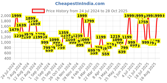 myntra.com Marks & Spencer Women Navy Blue Solid Cotton Tights marks & spencer Price History Graph from 24 Jul 2024 to 28 Oct 2025