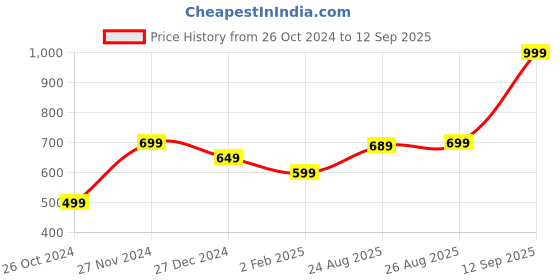 myntra.com Marks & Spencer Women Navy Blue T-shirt marks & spencer Price History Graph from 26 Oct 2024 to 12 Sep 2025