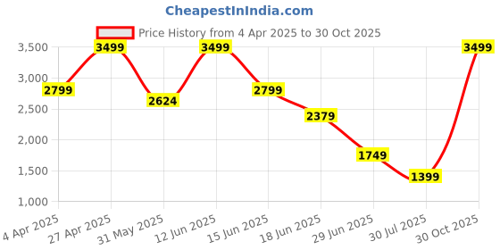 myntra.com Marks & Spencer Women Night suit marks & spencer Price History Graph from 4 Apr 2025 to 30 Oct 2025
