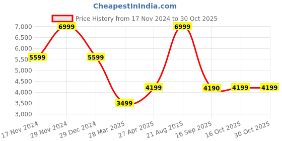 myntra.com Marks & Spencer Women Nylon Longline Padded Jacket marks & spencer Price History Graph from 17 Nov 2024 to 30 Oct 2025
