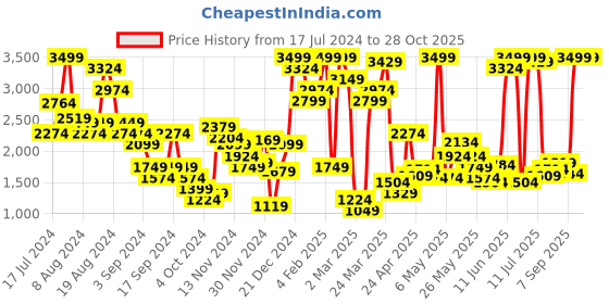myntra.com Marks & Spencer Women Off White & Pink Printed Shorts Set with Eye Mask marks & spencer Price History Graph from 17 Jul 2024 to 27 Oct 2025