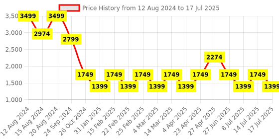 myntra.com Marks & Spencer Women Olive Green Regular Fit Solid Formal Trousers marks & spencer Price History Graph from 12 Aug 2024 to 17 Jul 2025