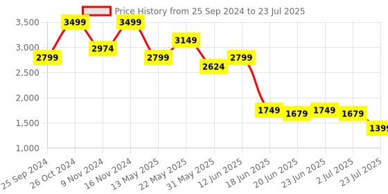 myntra.com Marks & Spencer Women Olive Green Tapered Fit Solid Regular Cropped Trousers marks & spencer Price History Graph from 25 Sep 2024 to 2 Jul 2025