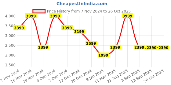 myntra.com Marks & Spencer Women Open Knit Round Neck Sweater Vest marks & spencer Price History Graph from 7 Nov 2024 to 26 Oct 2025