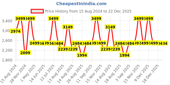 myntra.com Marks & Spencer Women Pack Of 2 Black Skinny Fit High-Rise Shorts marks & spencer Price History Graph from 15 Aug 2024 to 22 Dec 2025