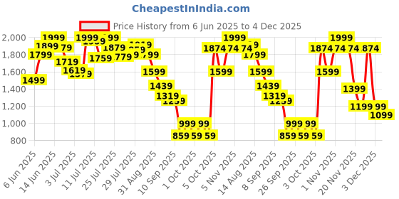 myntra.com Marks & Spencer Women Pack Of 2 Camisoles marks & spencer Price History Graph from 6 Jun 2025 to 4 Dec 2025
