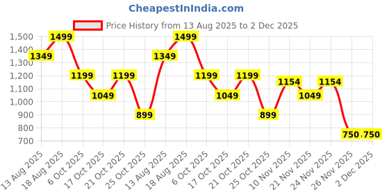 myntra.com Marks & Spencer Women Pack Of 2 Full Coverage Beginners Bra marks & spencer Price History Graph from 13 Aug 2025 to 2 Dec 2025