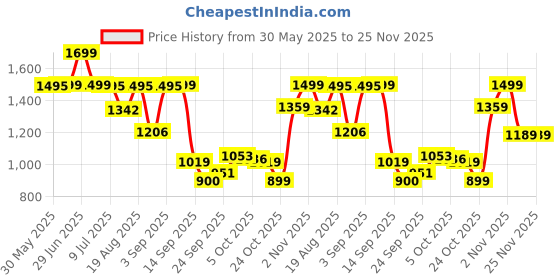 myntra.com Marks & Spencer Women Pack Of 2 High-Rise No-VPL Hipster Briefs marks & spencer Price History Graph from 30 May 2025 to 24 Nov 2025