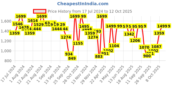 myntra.com Marks & Spencer Women Pack of 2 Hipster Briefs marks & spencer Price History Graph from 17 Jul 2024 to 12 Oct 2025
