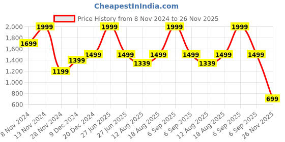 myntra.com Marks & Spencer Women Pack of 2 Self Design Thermal Camisole marks & spencer Price History Graph from 8 Nov 2024 to 25 Nov 2025