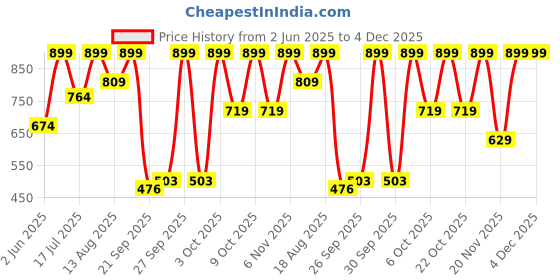myntra.com Marks & Spencer Women Pack Of 3 Boy Shorts Briefs marks & spencer Price History Graph from 2 Jun 2025 to 4 Dec 2025