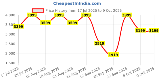 myntra.com Marks & Spencer Women Pack of 3 Full Coverage Non-Wired and Non Padded Bra marks & spencer Price History Graph from 17 Jul 2025 to 8 Oct 2025