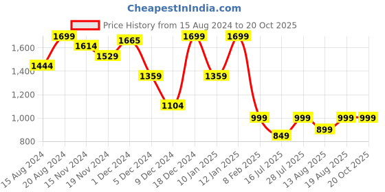 myntra.com Marks & Spencer Women Pack Of 3 Laced Basic Briefs marks & spencer Price History Graph from 15 Aug 2024 to 19 Oct 2025