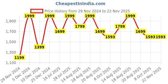 myntra.com Marks & Spencer Women Pack Of 3 Low-Rise Basic Brief T614053BRICH QUARTZ marks & spencer Price History Graph from 29 Nov 2024 to 22 Nov 2025